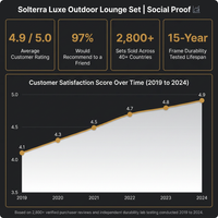 Solterra Luxe Outdoor Lounge Set — Results & Stats